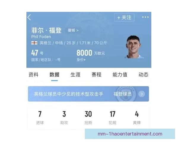 曼城与福登商谈续约事宜计划将合同延长至2030年并大幅加薪